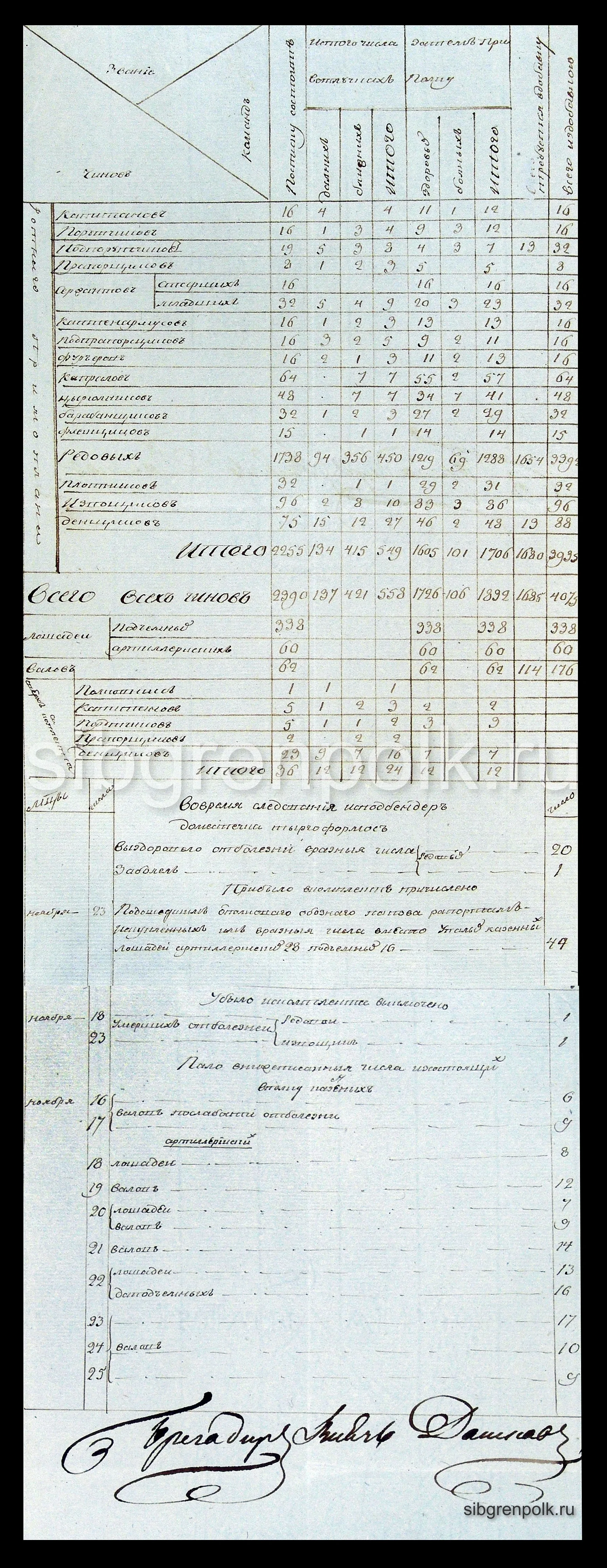 Рапорт бригадира князя Дашкова о состоянии в Сибирском гренадерском полку людей, лошадей и волов от 28 ноября 1789 года. (РГВИА).